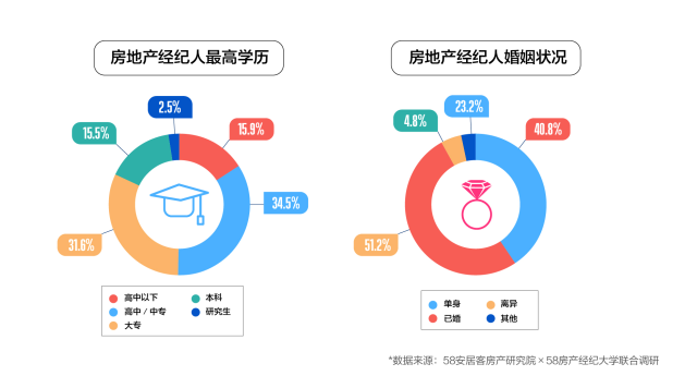 58同城、安居客百万经纪人报告 男性主导且年轻化，近半大专以上学历，房地产经纪行业迎来专业化转型