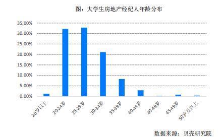 深圳大学生房产经纪人超4成拥有本科学历